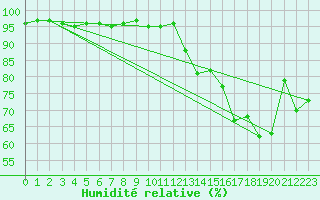Courbe de l'humidit relative pour Erechim