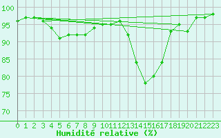 Courbe de l'humidit relative pour Hamer Stavberg