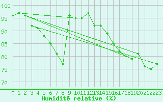 Courbe de l'humidit relative pour Pec Pod Snezkou