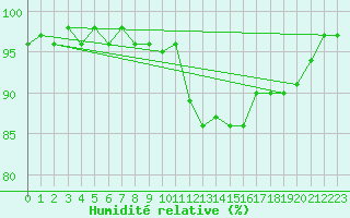Courbe de l'humidit relative pour Caen (14)