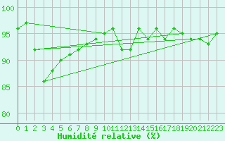 Courbe de l'humidit relative pour Diepholz