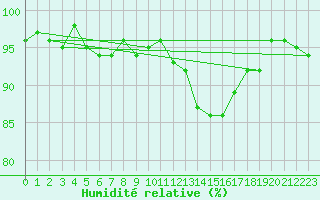Courbe de l'humidit relative pour Prigueux (24)