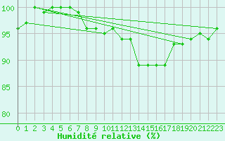 Courbe de l'humidit relative pour Buchs / Aarau