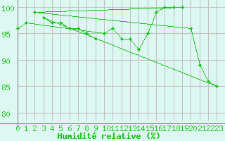Courbe de l'humidit relative pour Ouessant (29)
