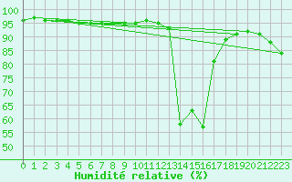 Courbe de l'humidit relative pour Chamonix-Mont-Blanc (74)