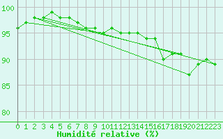 Courbe de l'humidit relative pour Genouillac (23)