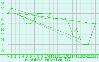Courbe de l'humidit relative pour Sonnblick - Autom.