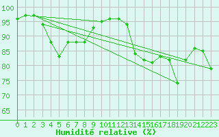 Courbe de l'humidit relative pour Mumbles