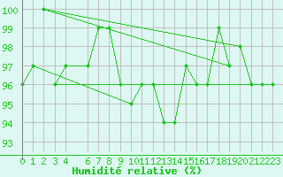 Courbe de l'humidit relative pour Bonnecombe - Les Salces (48)