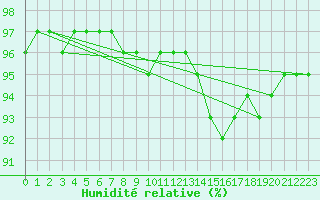 Courbe de l'humidit relative pour Saint-Martial-de-Vitaterne (17)