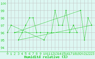 Courbe de l'humidit relative pour Le Mesnil-Esnard (76)
