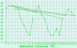 Courbe de l'humidit relative pour Wels / Schleissheim