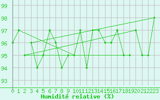 Courbe de l'humidit relative pour Saint-Antonin-du-Var (83)