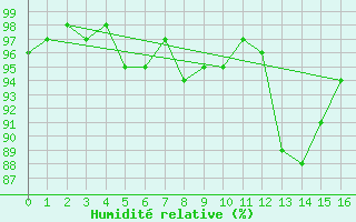 Courbe de l'humidit relative pour Sermange-Erzange (57)