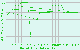 Courbe de l'humidit relative pour Aarhus Syd