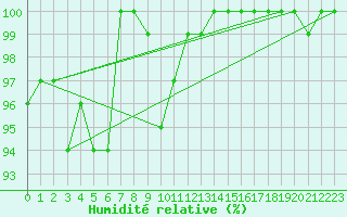 Courbe de l'humidit relative pour Elm