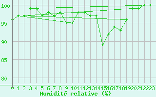 Courbe de l'humidit relative pour Nossen