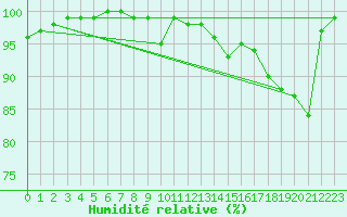 Courbe de l'humidit relative pour Aberporth