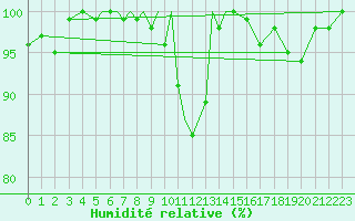 Courbe de l'humidit relative pour Diepholz