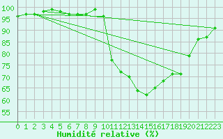 Courbe de l'humidit relative pour Recoubeau (26)