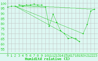 Courbe de l'humidit relative pour Mont-Rigi (Be)