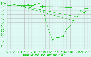 Courbe de l'humidit relative pour Bagnres-de-Luchon (31)