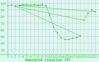 Courbe de l'humidit relative pour Romorantin (41)