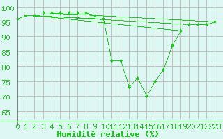 Courbe de l'humidit relative pour La Rochelle - Aerodrome (17)