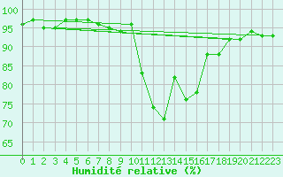 Courbe de l'humidit relative pour Ketrzyn