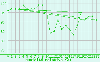 Courbe de l'humidit relative pour Meiringen