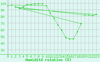Courbe de l'humidit relative pour Millau - Soulobres (12)