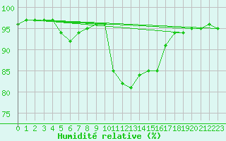 Courbe de l'humidit relative pour Dole-Tavaux (39)