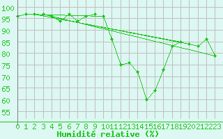 Courbe de l'humidit relative pour Chieming