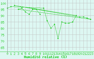 Courbe de l'humidit relative pour Troyes (10)
