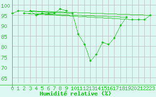 Courbe de l'humidit relative pour Ploeren (56)