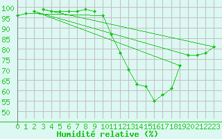 Courbe de l'humidit relative pour Saint-Quentin (02)