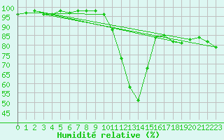 Courbe de l'humidit relative pour Gourdon (46)