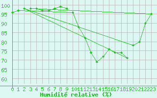 Courbe de l'humidit relative pour Plouguenast (22)