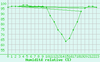 Courbe de l'humidit relative pour Le Mans (72)