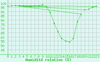 Courbe de l'humidit relative pour Deidenberg (Be)