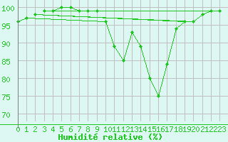 Courbe de l'humidit relative pour Saint-Yrieix-le-Djalat (19)
