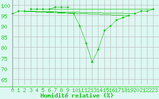 Courbe de l'humidit relative pour Ilanz