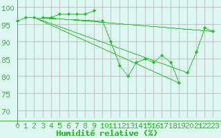 Courbe de l'humidit relative pour Hestrud (59)