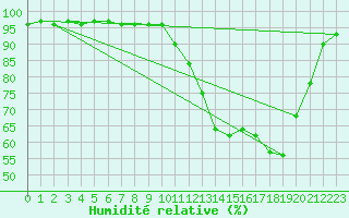 Courbe de l'humidit relative pour Villefontaine (38)