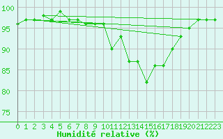 Courbe de l'humidit relative pour Plymouth (UK)