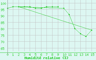 Courbe de l'humidit relative pour Neuville-de-Poitou (86)