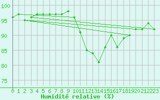 Courbe de l'humidit relative pour Sgur (12)