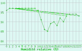 Courbe de l'humidit relative pour Saint-Brevin (44)