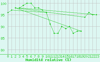Courbe de l'humidit relative pour Creil (60)