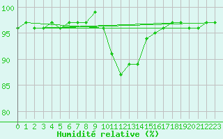 Courbe de l'humidit relative pour Weitensfeld
